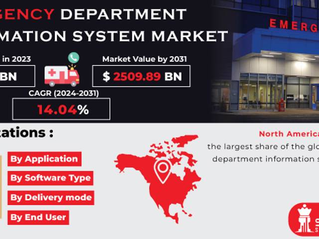business of Emergency Department Information System Market Analysis with COVID-19 Impact on Business Growth, and Forecast 2024-2031