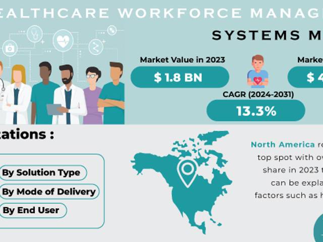 business of Healthcare Workforce Management Systems Market Analysis with COVID-19 Impact on Business Growth, and Forecast 2024-2031