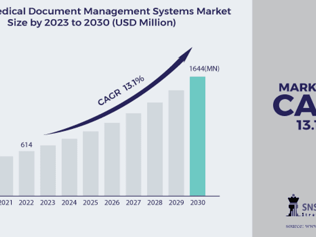 business of Medical Document Management Systems Market Size, Share, Trends, Analysis, COVID-19 Impact Analysis and Forecast 2024-2031