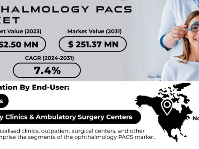 business of Ophthalmology PACS Market Analysis with COVID-19 Impact on Business Growth, and Forecast 2024-2031