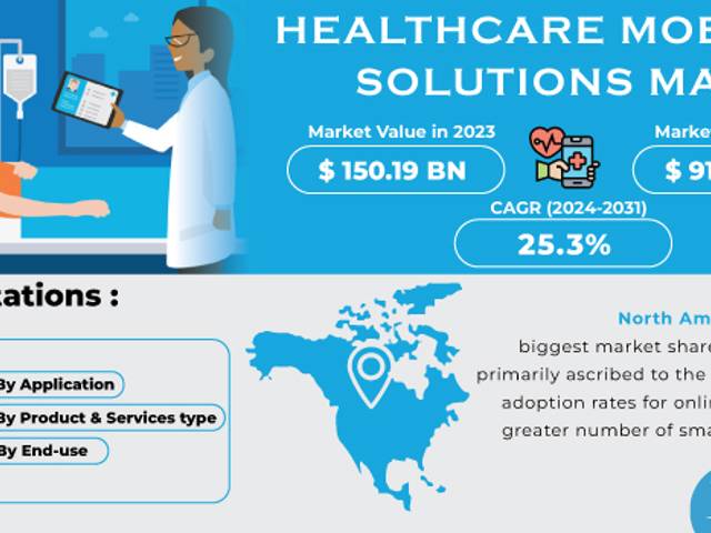 business of Healthcare Mobility Solutions Market Analysis with COVID-19 Impact on Business Growth, and Forecast 2024-2031