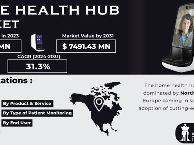 business of Home Health Hub Market Size, Share, Trends, Analysis, COVID-19 Impact Analysis and Forecast 2024-2031