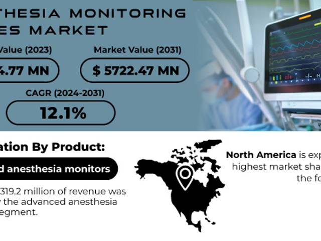 business of Anesthesia Monitoring Devices Market Size, Share, Trends, Analysis, COVID-19 Impact Analysis and Forecast 2024-2031