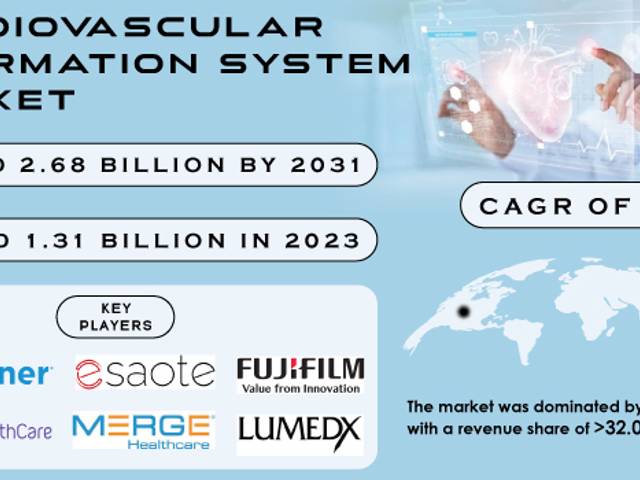 business of Cardiovascular Information System Market Size, Share, Trends, Analysis, COVID-19 Impact Analysis and Forecast 2024-2031