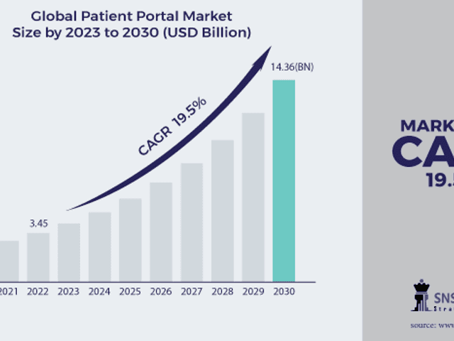 business of Patient Portal Market Size, Share, Trends, Analysis, COVID-19 Impact Analysis and Forecast 2024-2031