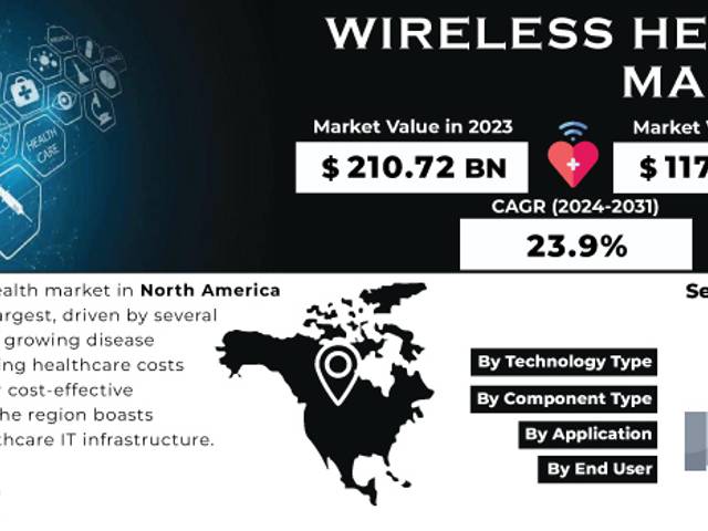 business of Wireless Health Market Size, Share, Trends, Analysis, COVID-19 Impact Analysis and Forecast 2024-2031