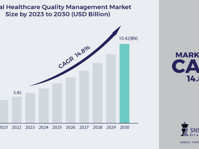 business of Healthcare Quality Management Market Analysis with COVID-19 Impact on Business Growth, and Forecast 2024-2031
