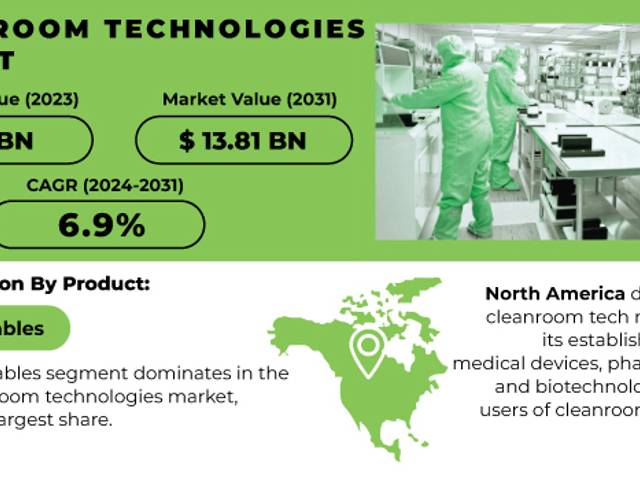 business of Cleanroom Technologies Market Analysis with COVID-19 Impact on Business Growth, and Forecast 2024-2031