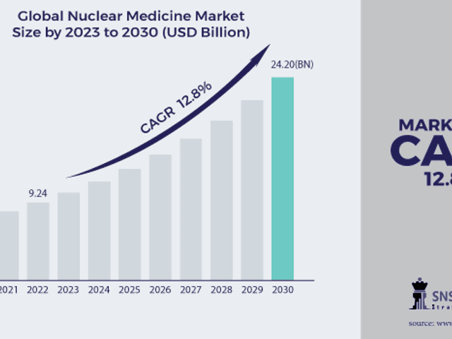 business of Nuclear Medicine Market Analysis with COVID-19 Impact on Business Growth, and Forecast 2024-2031