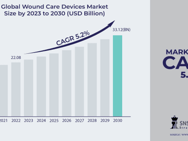business of Wound Care Devices Market