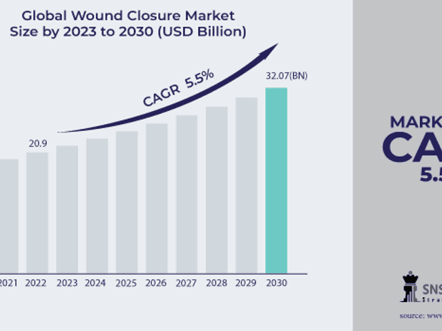 business of Wound Closure Market Analysis with COVID-19 Impact on Business Growth, and Forecast 2024-2031