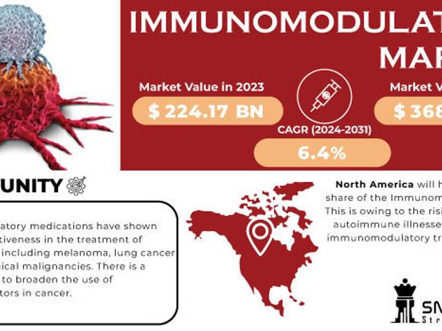 business of Immunomodulators Market Analysis with COVID-19 Impact on Business Growth, and Forecast 2024-2031