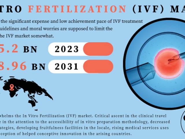 business of In Vitro Fertilization Market Analysis with COVID-19 Impact on Business Growth, and Forecast 2024-2031