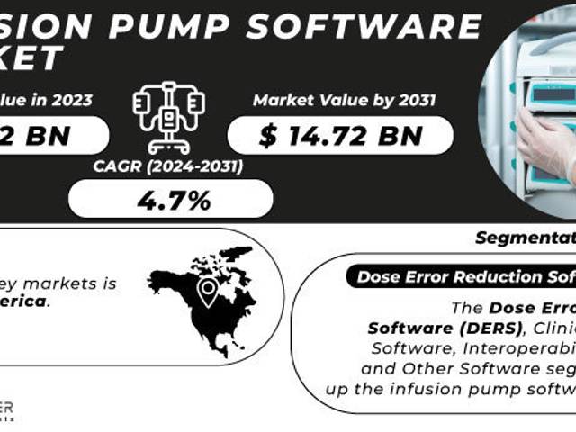 business of Infusion Pump Software Market Analysis with COVID-19 Impact on Business Growth, and Forecast 2024-2031