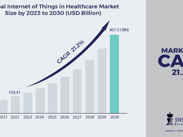 business of Internet of Things in Healthcare Market Analysis with COVID-19 Impact on Business Growth, and Forecast 2024-2031