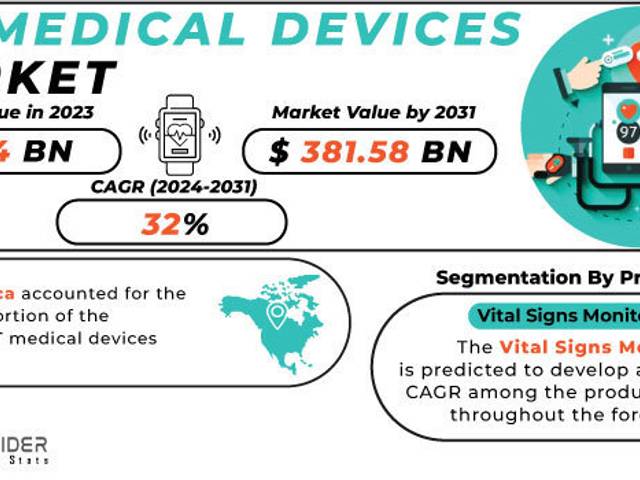 business of IoT Medical Devices Market Analysis with COVID-19 Impact on Business Growth, and Forecast 2024-2031
