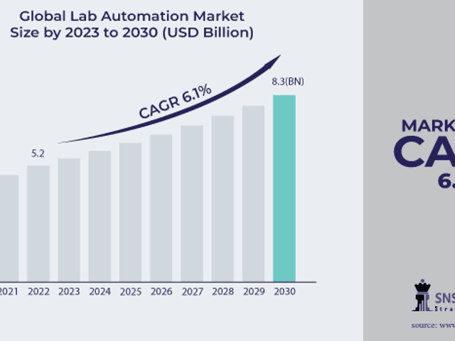 business of Lab Automation Market Analysis with COVID-19 Impact on Business Growth, and Forecast 2024-2031