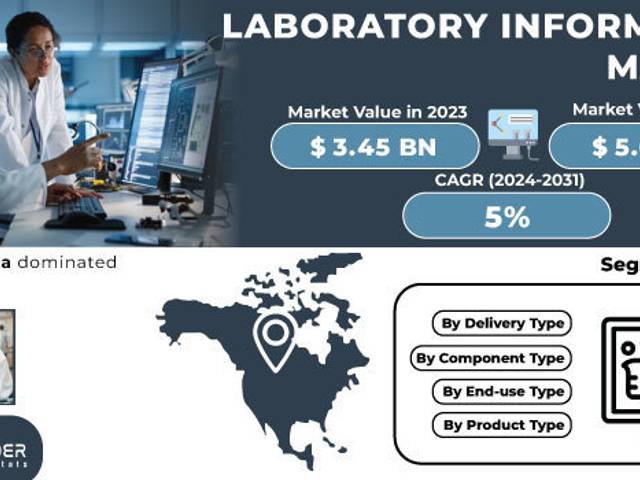 business of Laboratory Informatics Market Analysis with COVID-19 Impact on Business Growth, and Forecast 2024-2031