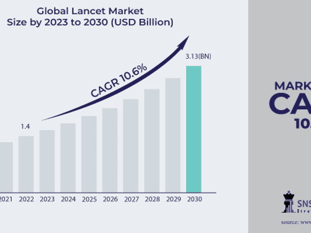 business of Lancet   Market Analysis with COVID-19 Impact on Business Growth, and Forecast 2024-2031