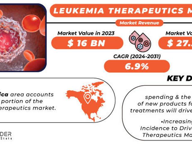 business of Leukemia Therapeutics Market Analysis with COVID-19 Impact on Business Growth, and Forecast 2024-2031