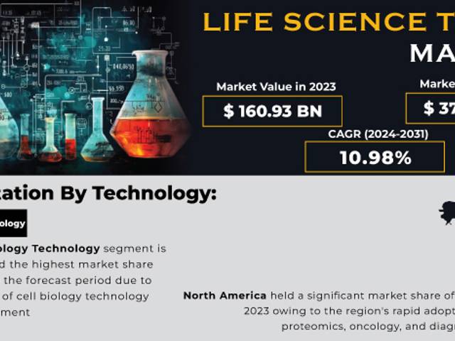business of Life Science Tools Market Analysis with COVID-19 Impact on Business Growth, and Forecast 2024-2031