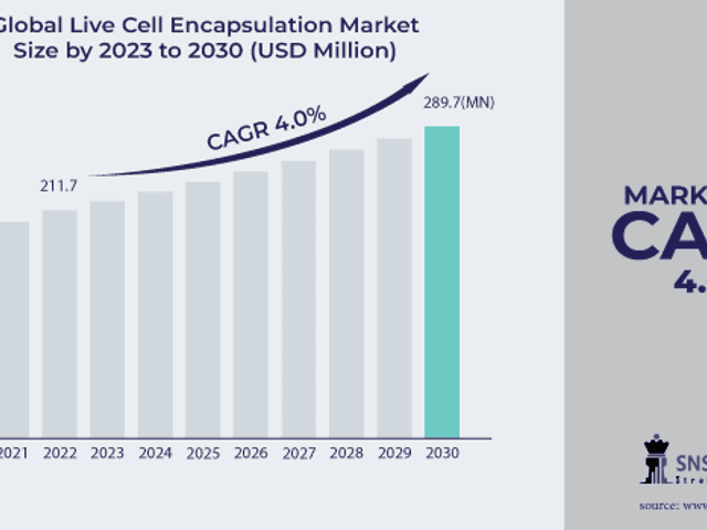 business of Live Cell Encapsulation Market Analysis with COVID-19 Impact on Business Growth, and Forecast 2024-2031