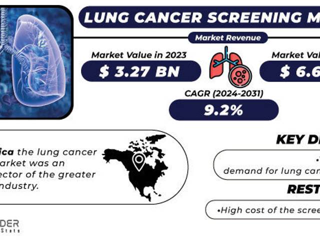 business of Lung Cancer Screening Market Analysis with COVID-19 Impact on Business Growth, and Forecast 2024-2031