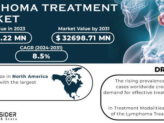 business of Lymphoma Treatment Market Analysis with COVID-19 Impact on Business Growth, and Forecast 2024-2031