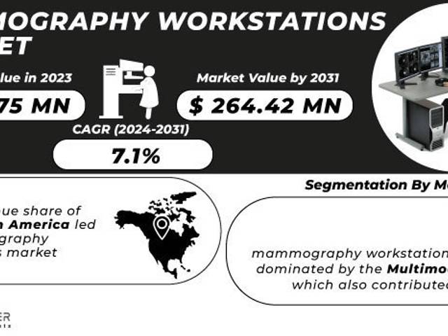 business of Mammography Workstations Market Size, Share, Trends, Analysis, and Forecast 2024-2031