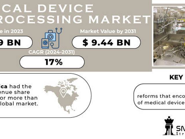 business of Medical Device Reprocessing Market Size, Share, Trends, Analysis, and Forecast 2024–2031