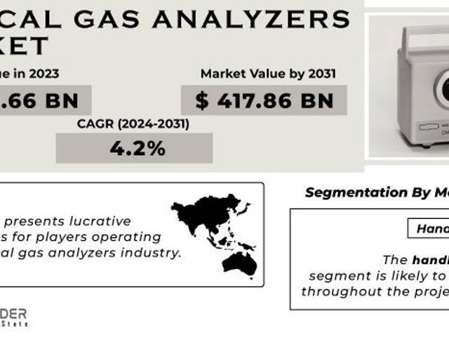 business of Medical Gas Analyzers Market Size, Share, Trends, Analysis, and Forecast 2024-2031