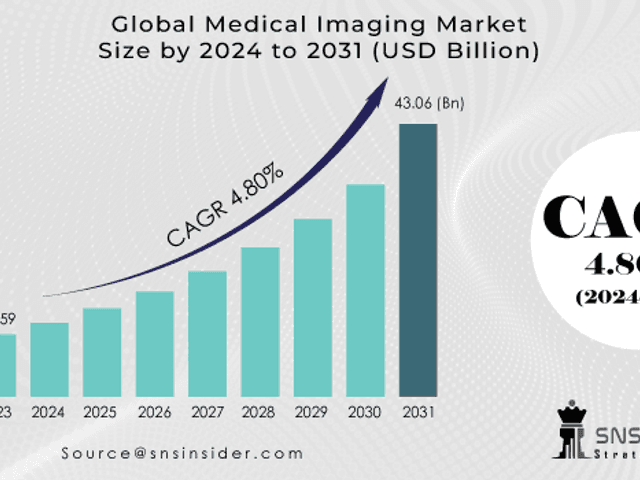 business of Medical Imaging Market Size, Share, Trends, Analysis, and Forecast 2024-2031