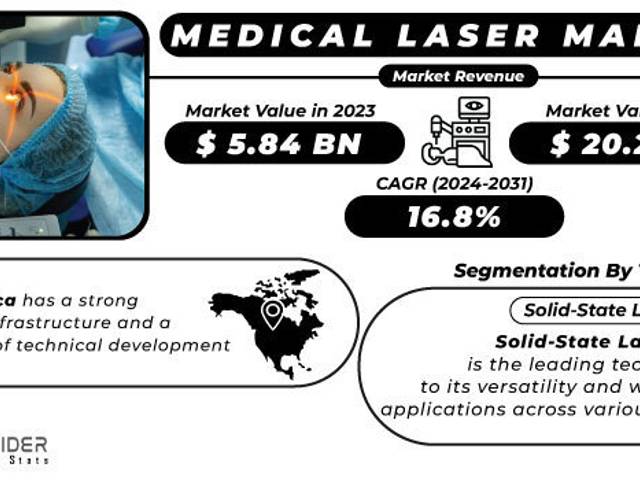 business of Medical Laser Market Analysis with COVID-19 Impact on Business Growth, and Forecast 2024-2031