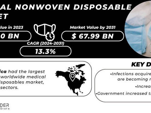 business of Medical Nonwoven Disposable Market Size, Share, Trends, Analysis, and Forecast 2024-2031