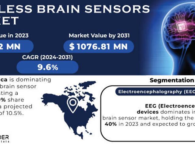 business of Wireless Brain Sensors Market Analysis with COVID-19 Impact on Business Growth, and Forecast 2024–2031