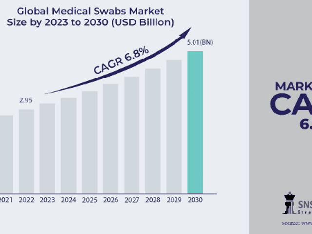 business of Medical Swabs Market Size, Share, Trends, Analysis, and Forecast 2024-2031