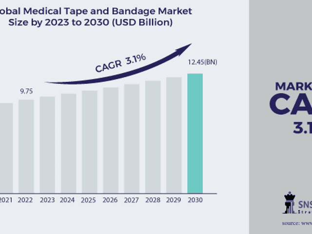 business of Medical Tape and Bandage Market Analysis with COVID-19 Impact on Business Growth, and Forecast 2024–2031
