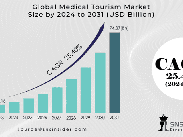 business of Medical Tourism Market Size, Share, Trends, Analysis, and Forecast 2024-2031