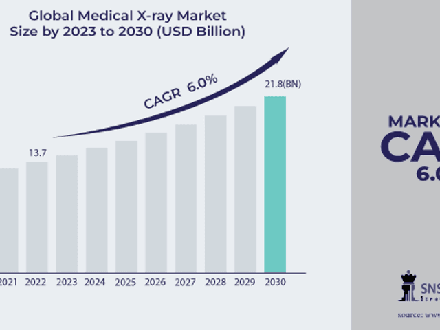 business of Medical X ray Market Size, Share, Trends, Analysis, COVID-19 Impact Analysis and Forecast 2024-2031
