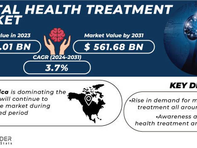 business of Mental Health Treatment Market Analysis with COVID-19 Impact on Business Growth, and Forecast 2024–2031