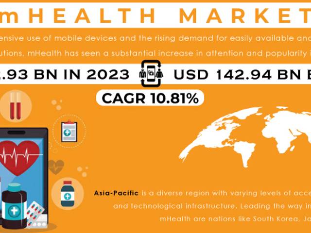 business of M Health Market Analysis with COVID-19 Impact on Business Growth, and Forecast 2024-2031