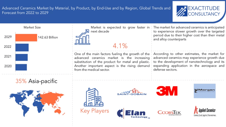 https://exactitudeconsultancy.com/reports/17781/advanced-ceramics-market/
