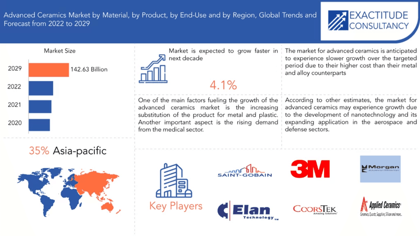 Advanced Ceramics Market